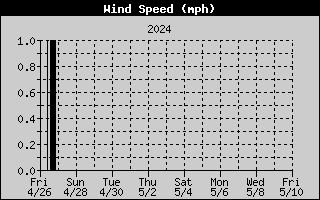 Average Wind Speed History
